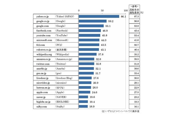 大学生の接触者率上位20ドメイン （2013年1月度）