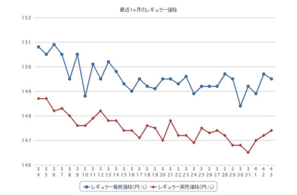 最近1か月のレギュラー価格