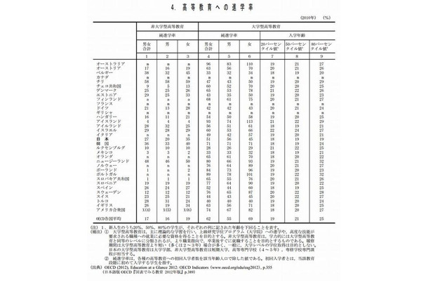 高等教育への進学率