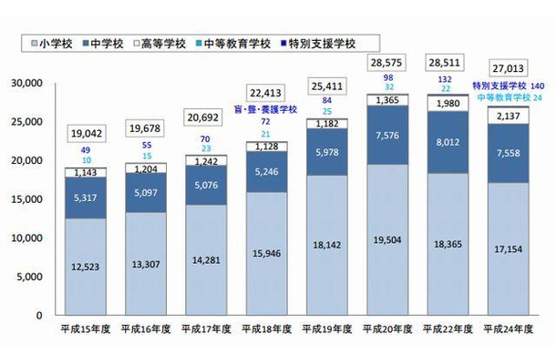 日本語指導が必要な外国人児童生徒数