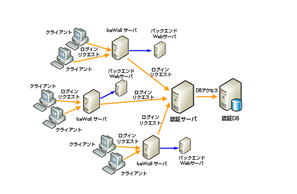 検証の環境