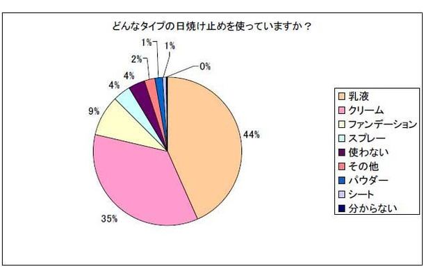 どんなタイプの日焼け止めを使っていますか？