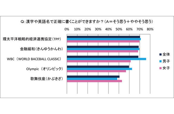 漢字や英語名で正確に書くことができるか