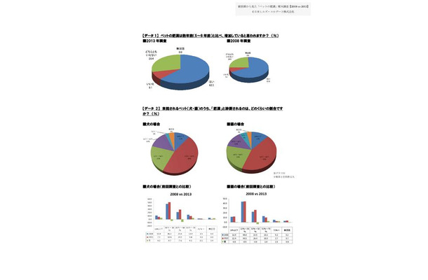 獣医師から見た「ペットの肥満」傾向調査【2008 vs 2013】