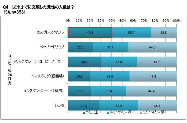 エスプレッソ派は交際経験が豊富との調査結果