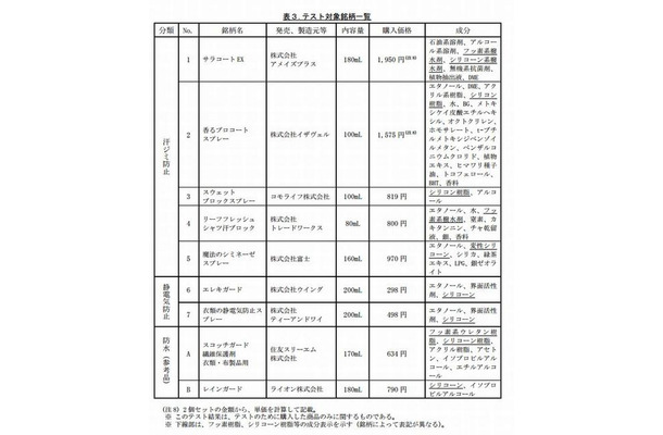 テスト対象銘柄一覧