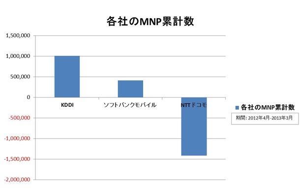 ’12年度 MNP累計の数字