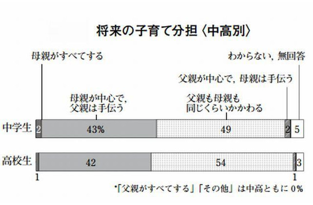 将来の子育て分担