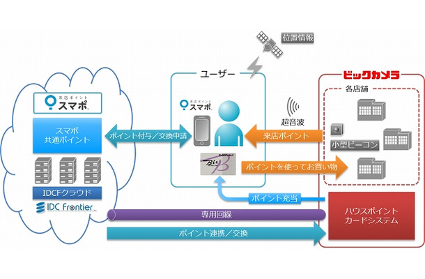 ポイント連携システム概念図