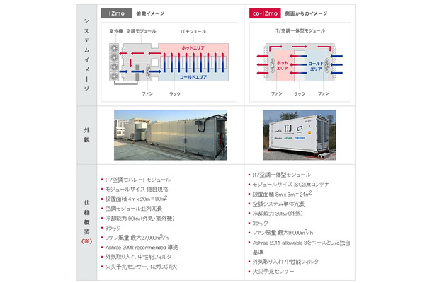 IZmoとco-IZmoの比較