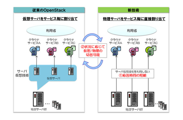 新技術の概要