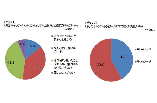 シリコンシャンプーとノンシリコンシャンプーの違いをどの程度分かりますか／「シリコンシャンプー」のイメージについて教えてください