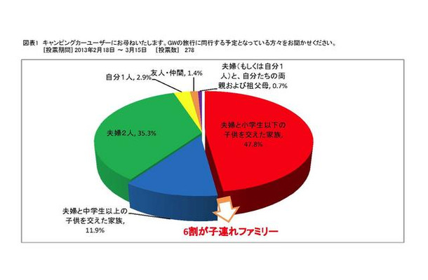 GWのキャンピングカー旅行に関するアンケート調査