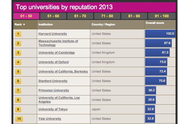 世界大学評判ランキング