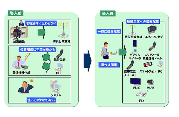 『災害情報一元配信システム』の概念図