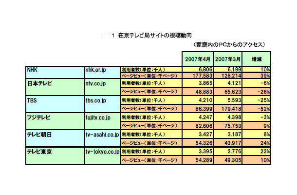 　ネットレイティングスは、2007年4月度のインターネット利用動向情報サービスの調査結果を発表した。