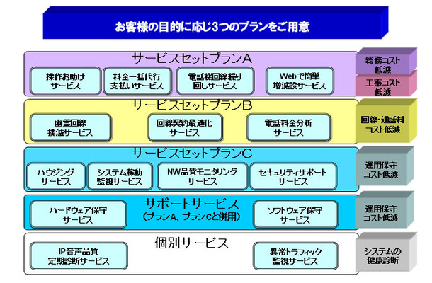 サービスの構成図