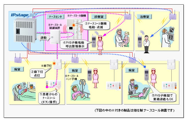 IP＆モバイルビジネスホン「IPstage MX」によるナースコール装置連動型内線電話システム