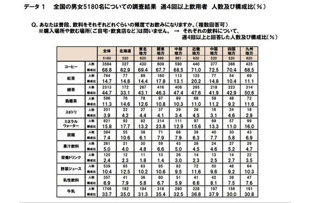 全国、飲み物に関するWEB調査