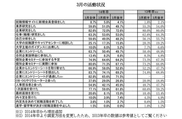 3月の活動状況