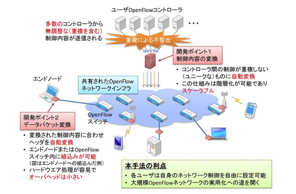 今回開発した仕組みの概要