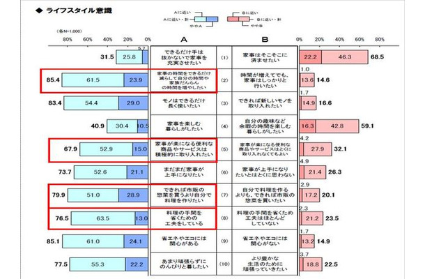 ライフスタイル意識