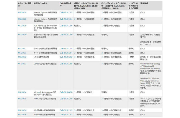 2013年4月のセキュリティ情報におけるExploitability Index（悪用可能性指標）