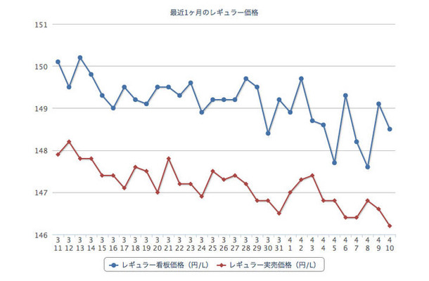 ガソリン価格、レギュラー155.0円…5週連続の下落