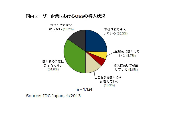 国内ユーザー企業におけるOSSの導入状況