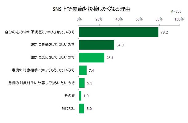 SNS上で愚痴を投稿したくなる理由