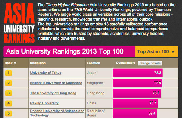 アジア大学ランキング（一部）