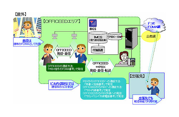 PBX接続サービスイメージ