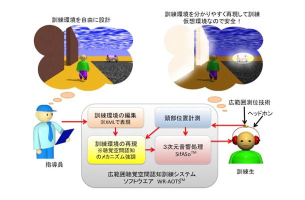 聴覚空間認知訓練システムのしくみと働き