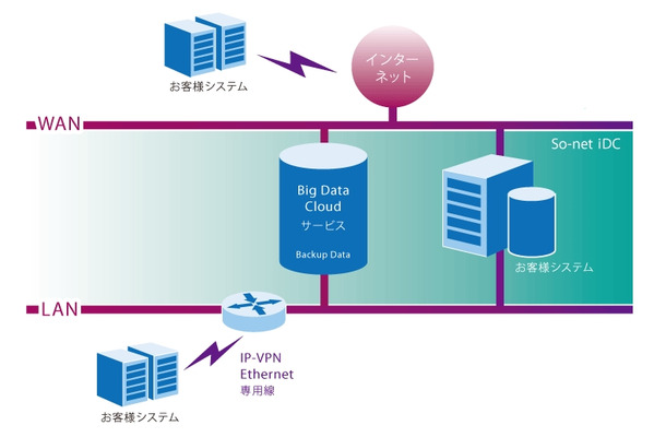 Big Data Cloudの概要