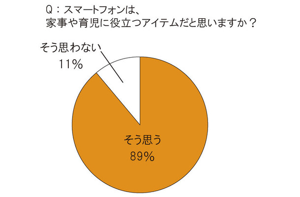 スマートフォンは、家事や育児に役立つアイテムだと思いますか？