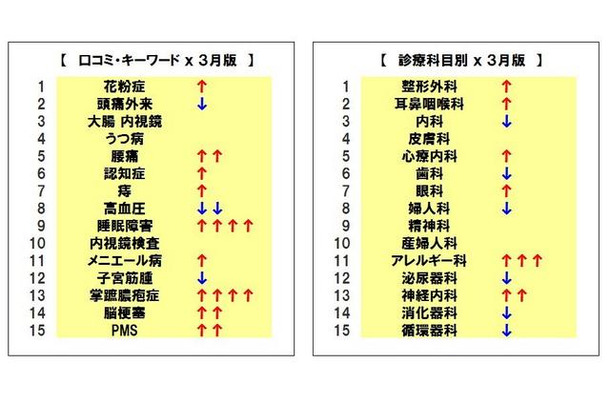 3月版「口コミ・キーワード」「診療科目別」