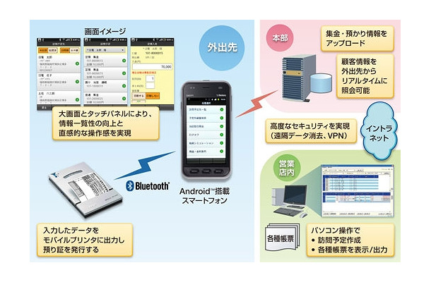 「信用金庫向け営業支援システム for Android」利用イメージ