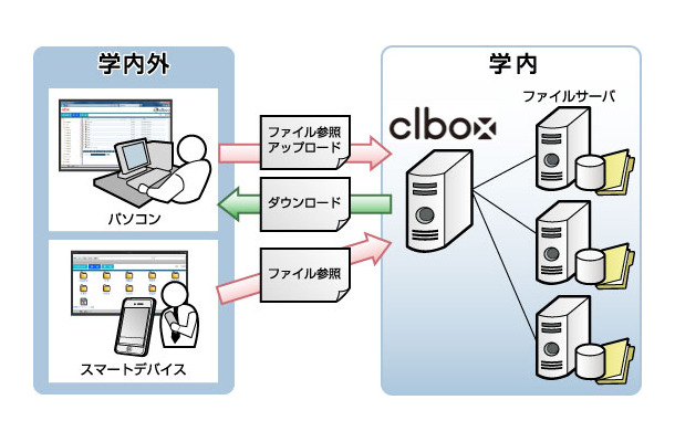 「clbox」のシステム利用イメージ