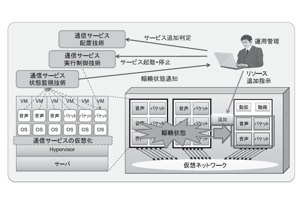 図1：拠点内の通信サービス構成変更技術の全体イメージ