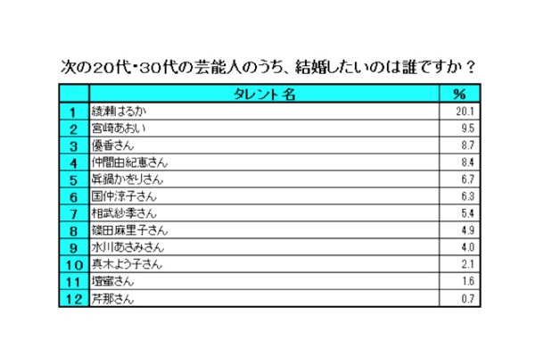 結婚したい男性が考える 相手に求める条件 芸能人1位は綾瀬はるか Rbb Today