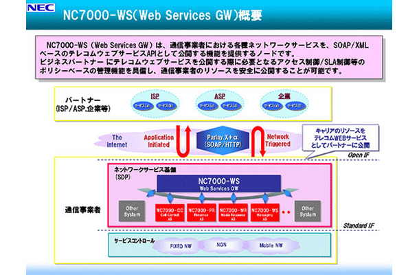 NC7000-WS（Web Services GW）概要