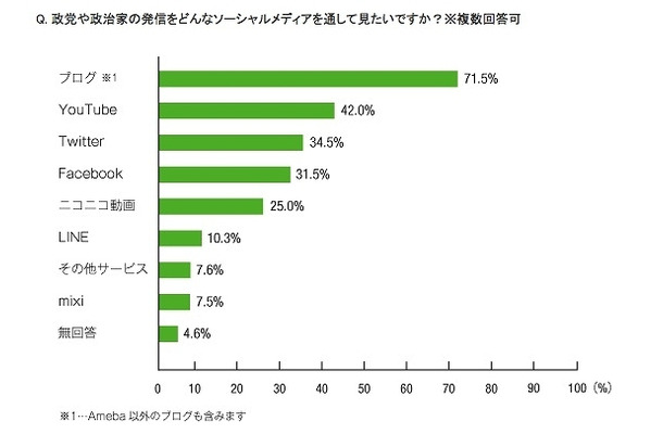 政党や政治家を理解するのに見たいソーシャルメディア