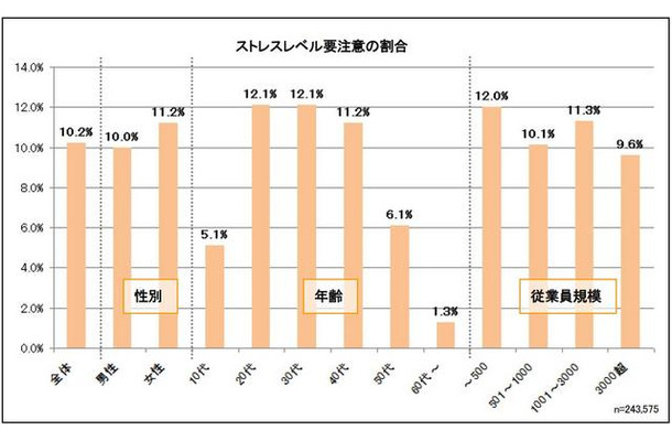 ストレスレベル要注意の割合