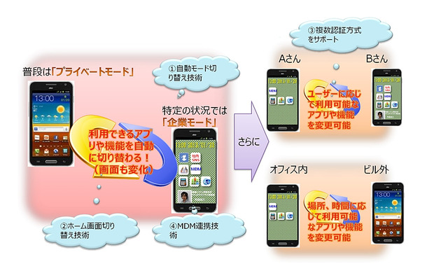 状況に応じた制御内容の切り替えイメージ