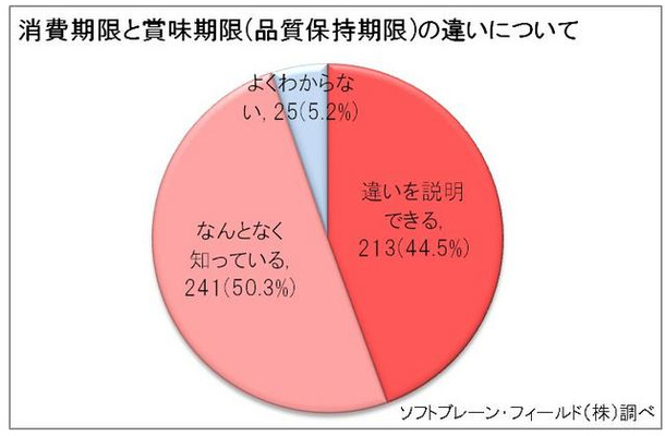 消費期限と賞味期限（品質保持期限）の違いについて