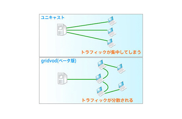 一般的な動画配信手法のユニキャストとgridvod（ベータ版）の比較