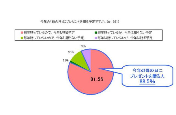 今年の「母の日」にプレゼントを贈る予定ですか。