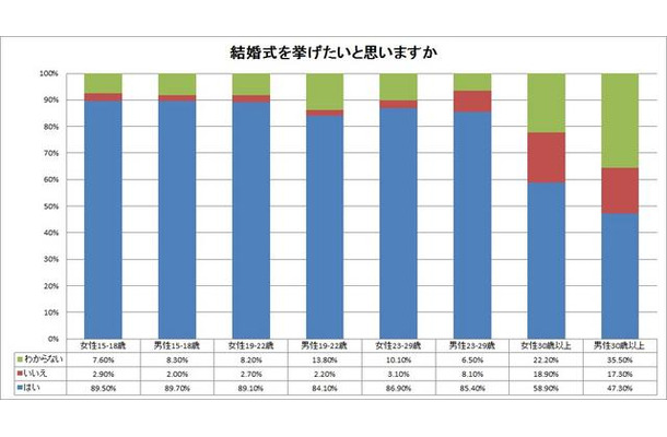 結婚式を挙げたいと思いますか