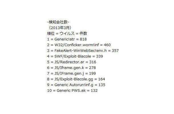3月における検知会社数