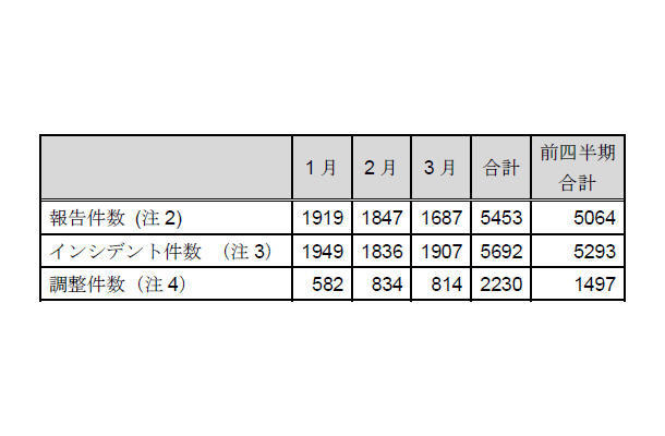 インシデント報告関連件数